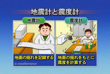 地震計と震度計