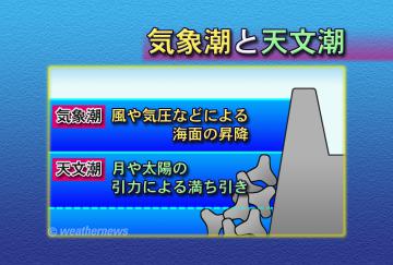 気象潮と天文潮