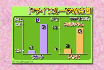ドライフルーツの栄養