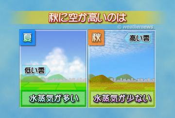 秋に空が高いのは