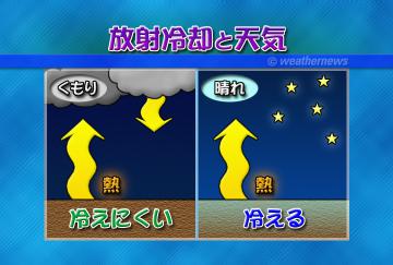 放射冷却と天気