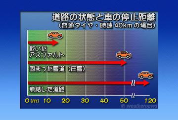 道路の状態と車の停止距離