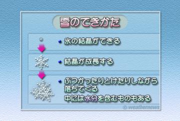 雪のできかた