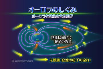 オーロラのしくみ・1