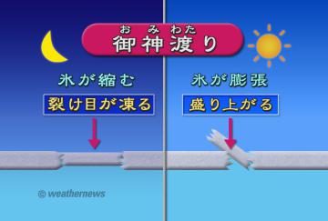 御神渡り(おみわたり)・2