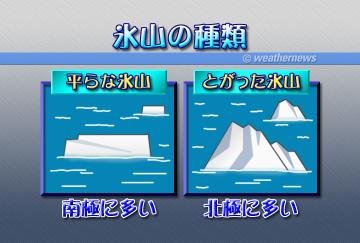氷山の種類
