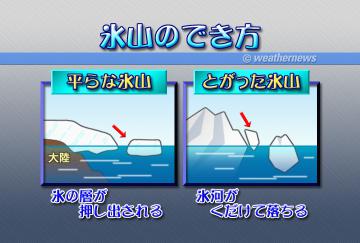 氷山のでき方