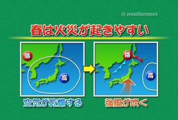 春は火災が起きやすい