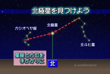 北極星を見つけよう