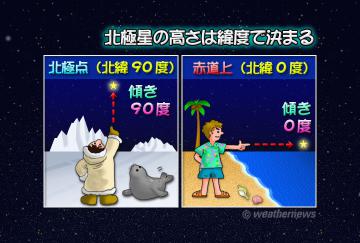 北極星の高さは緯度で決まる
