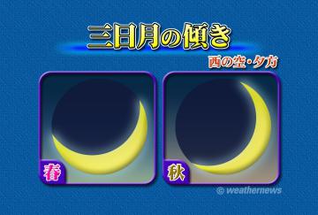 三日月の傾き・1