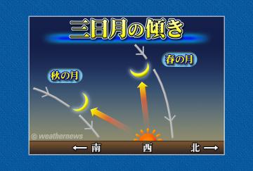 三日月の傾き・2