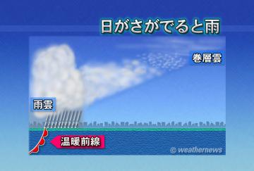 日がさが出ると雨