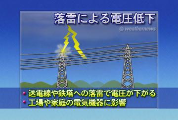 落雷による電圧低下