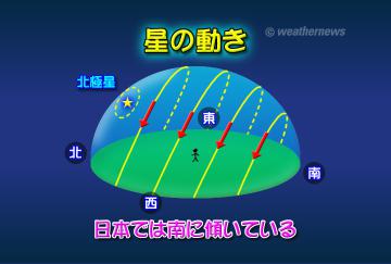 星の動き・1