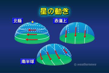 星の動き・2