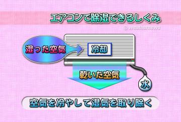 エアコンで除湿できる仕組み