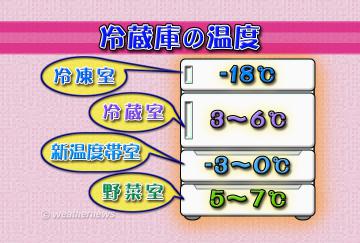 冷蔵庫の温度