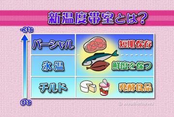 新温度帯室とは