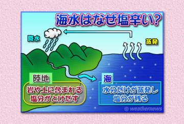 海水はなぜ塩辛い
