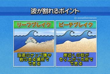 波がわれるポイント・2