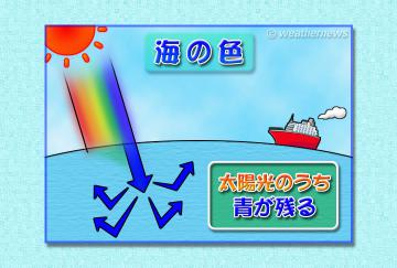 海の色