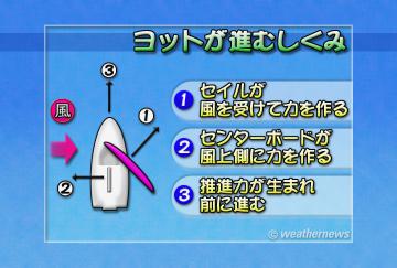 ヨットが進む仕組み