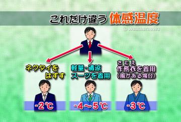 これだけ違う体感温度