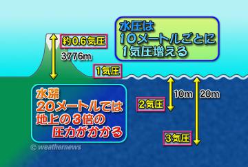 水深と水圧