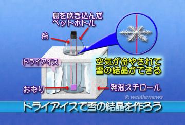 ドライアイスで雪の結晶を作ろう