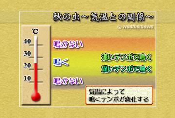 秋の虫・気温との関係