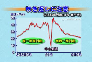 吹き返しに注意