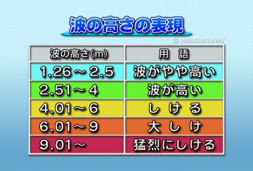 波の高さ