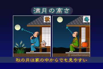 満月の高さ