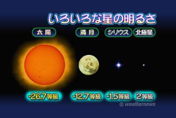 いろいろな星の明るさ