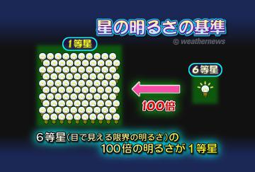 星の明るさの基準