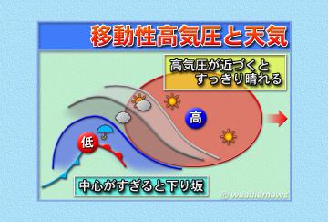 移動性高気圧と天気